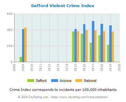 Safford Violent Crime vs. State and National Per Capita