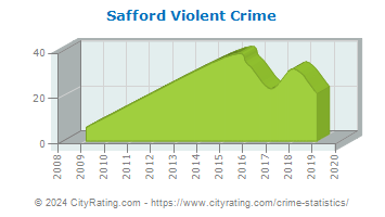 Safford Violent Crime