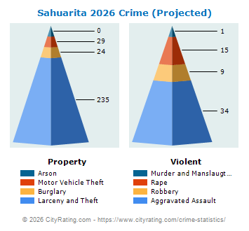 Sahuarita Crime 2026