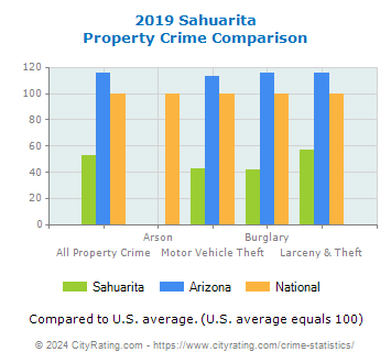 Sahuarita Property Crime vs. State and National Comparison