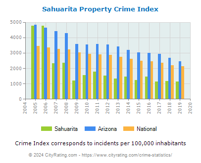 Sahuarita Property Crime vs. State and National Per Capita