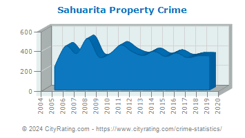 Sahuarita Property Crime
