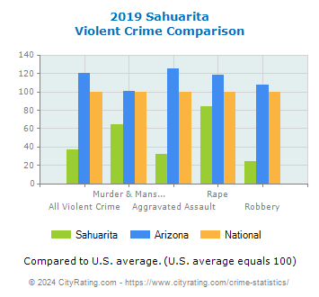 Sahuarita Violent Crime vs. State and National Comparison