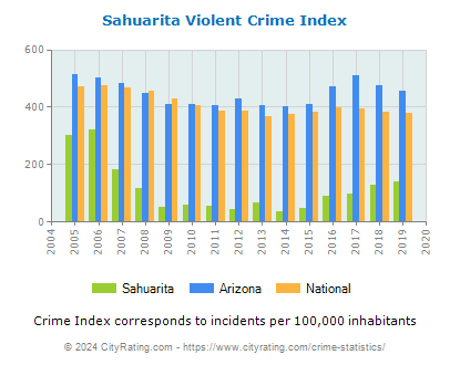 Sahuarita Violent Crime vs. State and National Per Capita