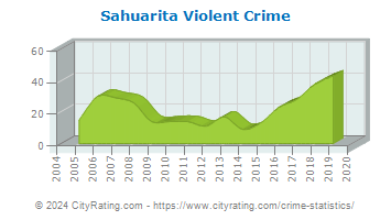 Sahuarita Violent Crime