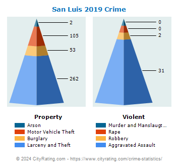 San Luis Crime 2019