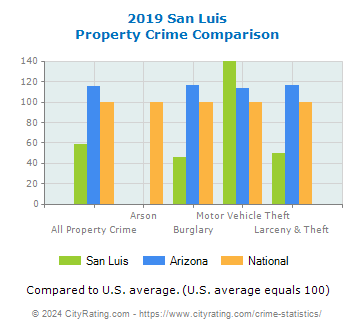 San Luis Property Crime vs. State and National Comparison