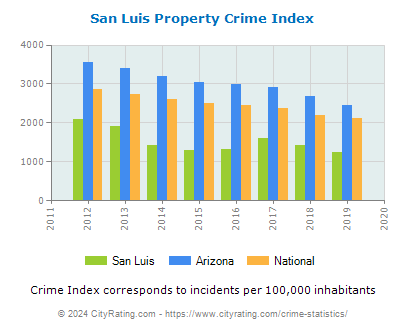San Luis Property Crime vs. State and National Per Capita