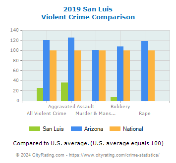 San Luis Violent Crime vs. State and National Comparison