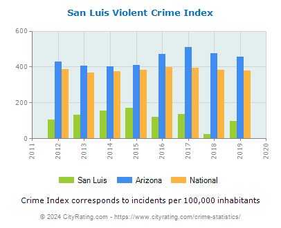 San Luis Violent Crime vs. State and National Per Capita