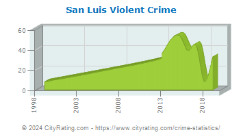 San Luis Violent Crime