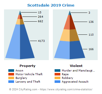 Scottsdale Crime 2019