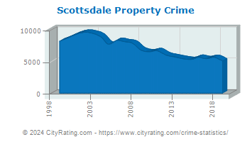 Scottsdale Property Crime