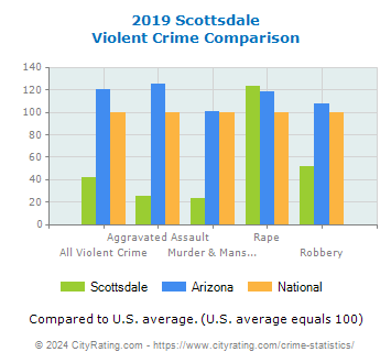 Scottsdale Violent Crime vs. State and National Comparison