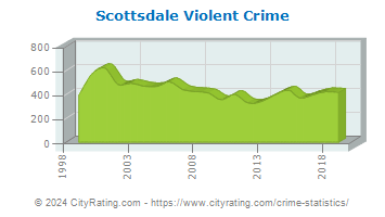Scottsdale Violent Crime