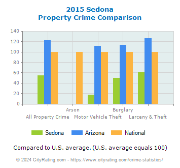Sedona Property Crime vs. State and National Comparison