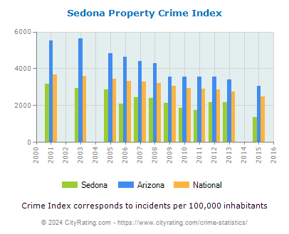 Sedona Property Crime vs. State and National Per Capita