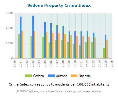 Sedona Property Crime vs. State and National Per Capita