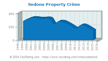 Sedona Property Crime