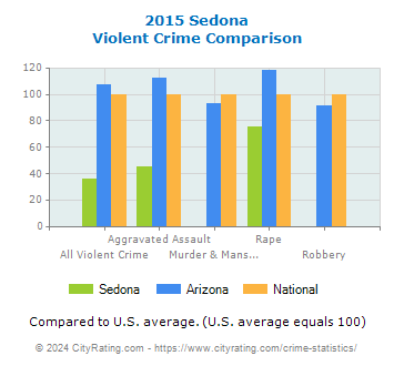 Sedona Violent Crime vs. State and National Comparison