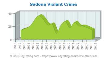 Sedona Violent Crime