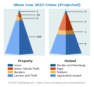 Show Low Crime 2023