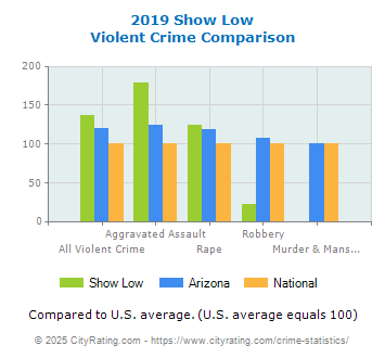 Show Low Violent Crime vs. State and National Comparison