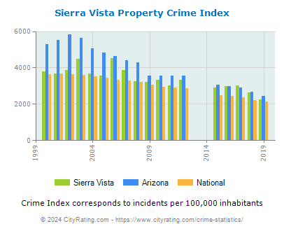 Sierra Vista Property Crime vs. State and National Per Capita