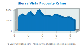 Sierra Vista Property Crime