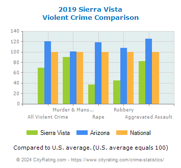 Sierra Vista Violent Crime vs. State and National Comparison