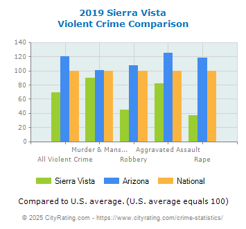 Sierra Vista Violent Crime vs. State and National Comparison