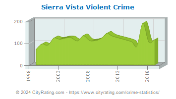 Sierra Vista Violent Crime