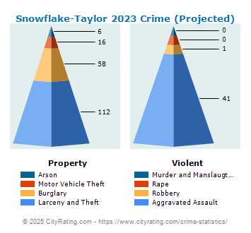 Snowflake-Taylor Crime 2023