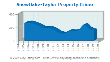 Snowflake-Taylor Property Crime