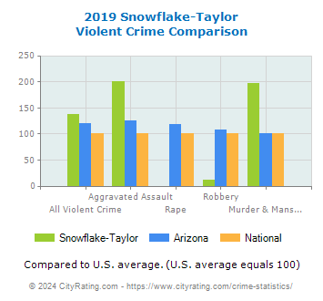 Snowflake-Taylor Violent Crime vs. State and National Comparison