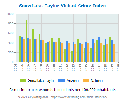 Snowflake-Taylor Violent Crime vs. State and National Per Capita