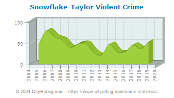Snowflake-Taylor Violent Crime