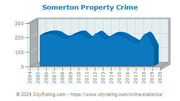 Somerton Property Crime