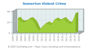 Somerton Violent Crime