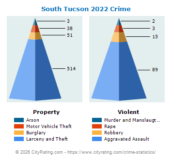 South Tucson Crime 2022