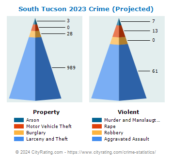 South Tucson Crime 2023