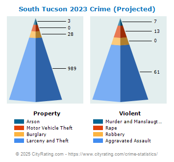 South Tucson Crime 2023