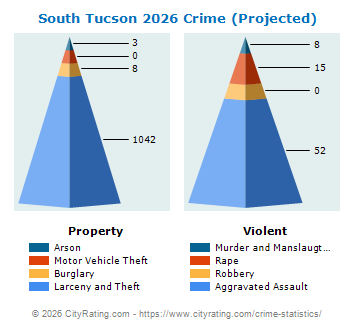 South Tucson Crime 2026