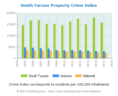 South Tucson Property Crime vs. State and National Per Capita