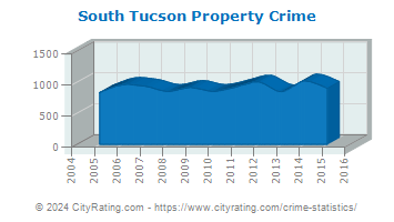 South Tucson Property Crime