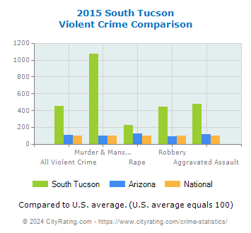 South Tucson Violent Crime vs. State and National Comparison