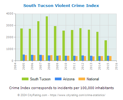 South Tucson Violent Crime vs. State and National Per Capita