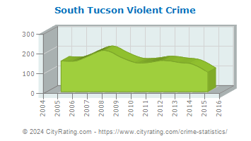South Tucson Violent Crime