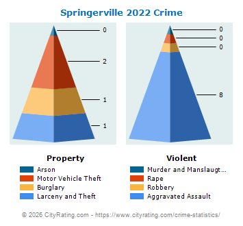 Springerville Crime 2022