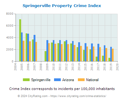 Springerville Property Crime vs. State and National Per Capita